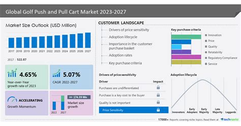 Golf push and pull cart market to grow by USD 174.39 million .